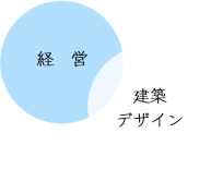 経営･建築デザイン